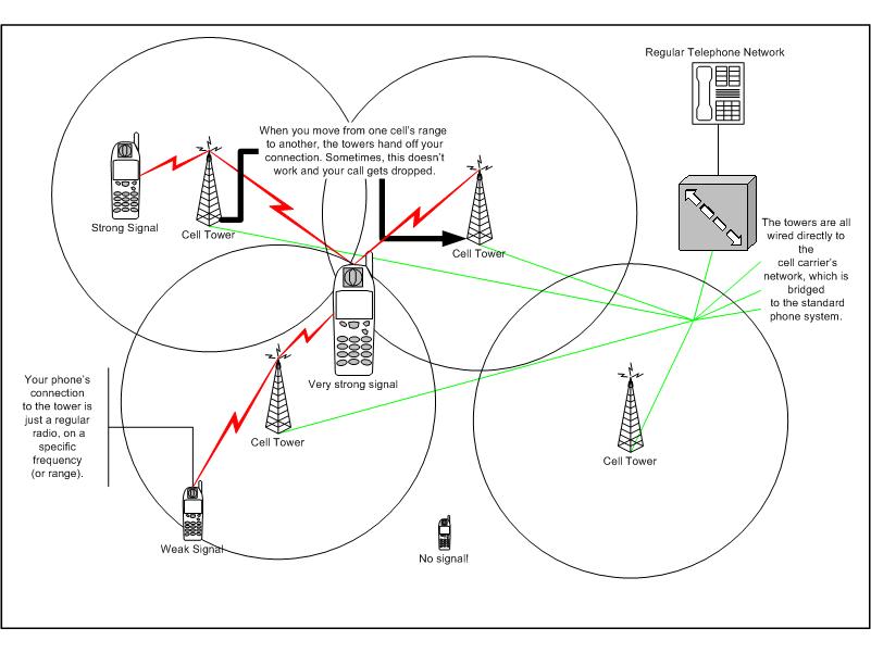 How Does A Cell Phone Work At Richard Cogdill Blog How Does A Cell Phone Work At Richard Cogdill Blog